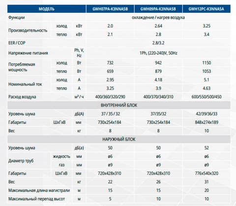 Таблица технических характеристик кондиционера Gree GWH12PC-K3NNA5A