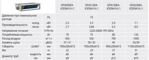 Таблица характеристик Gree GFH(09)EA-K3DNA1A/I