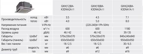 Таблица характеристик Gree GKH(18)BA-K3DNA2A/I