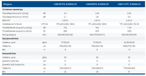 Таблица технических характеристик кондиционеров Gree GWH12PC-K3NNA1A