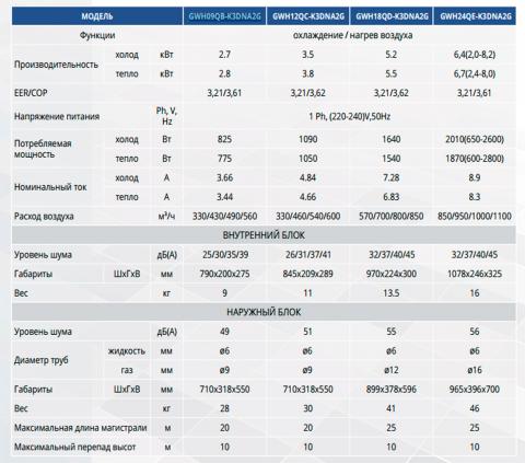 Таблица технических характеристик кондиционера Gree GWH12QC-K3DNA2G