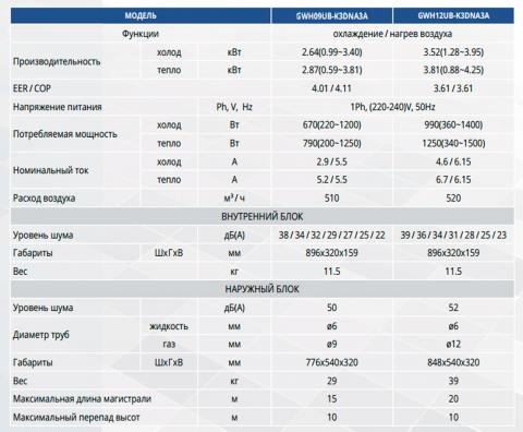 Таблица технических характеристик кондиционера Gree GWH12UB-K3DNA3A
