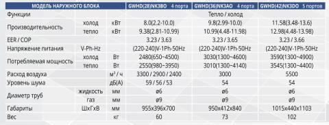 Таблица характеристик Gree GWHD(28)NK3BO 4 port